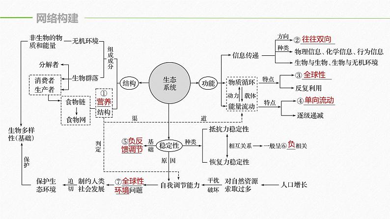 高考生物二轮复习专题5生物与环境第2讲生态系统和环境保护课件第5页