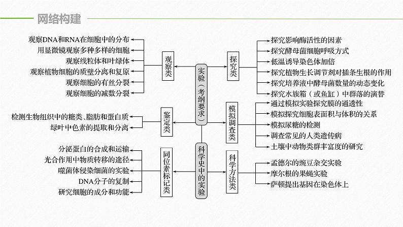 高考生物二轮复习专题6实验与探究课件第5页