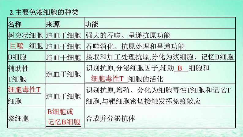 2022_2023学年新教材高中生物第4章免疫调节第2节特异性免疫课件新人教版选择性必修106