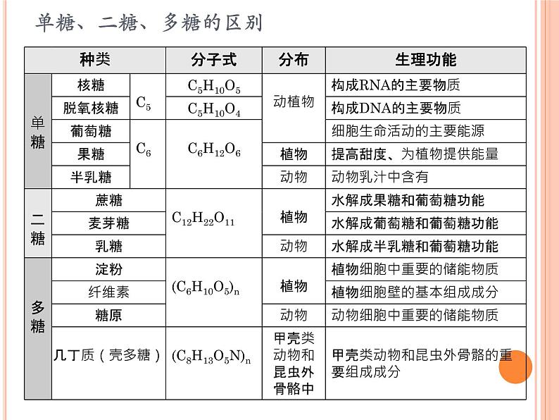 【2019人教版】必修1第2章第3节 细胞中的糖类和脂质 课件PPT05