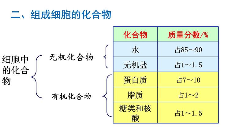 2.1 细胞中的元素和化合物第5页