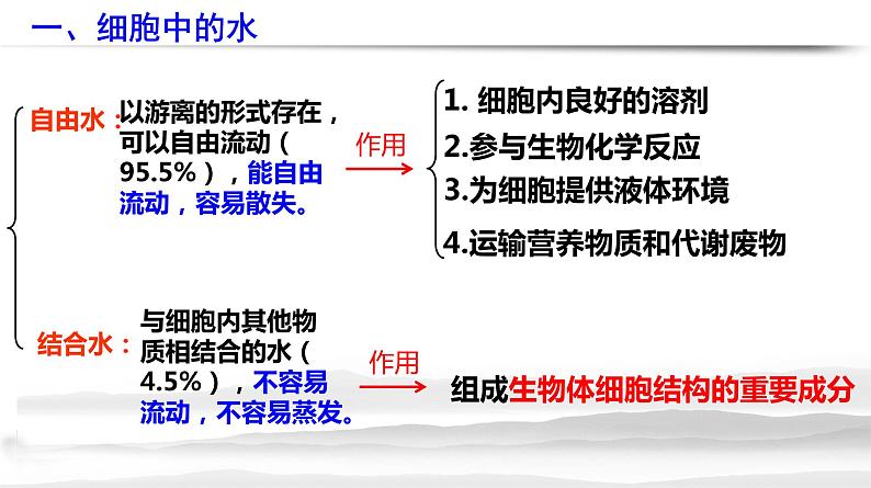 2.2 细胞中的无机物第5页