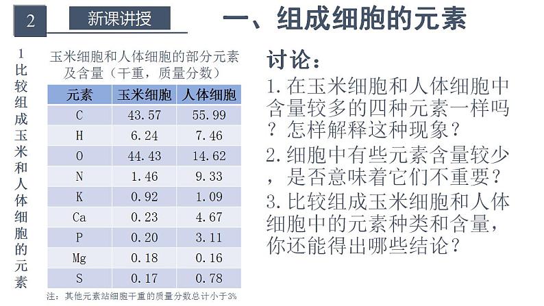 高中生物必修一 2.1 细胞中的元素和化合物 课件 （含视频+思维导图）05