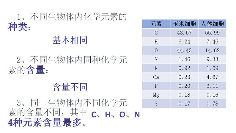 高中生物必修一 2.1 细胞中的元素和化合物 课件 （含视频+思维导图）06