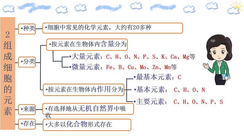 高中生物必修一 2.1 细胞中的元素和化合物 课件 （含视频+思维导图）07