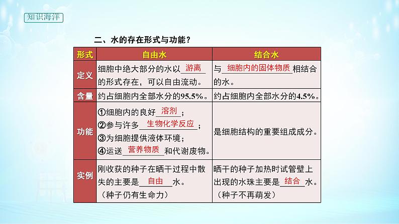 高中生物必修一 《第2节 细胞中的无机物》集体备课课件第6页