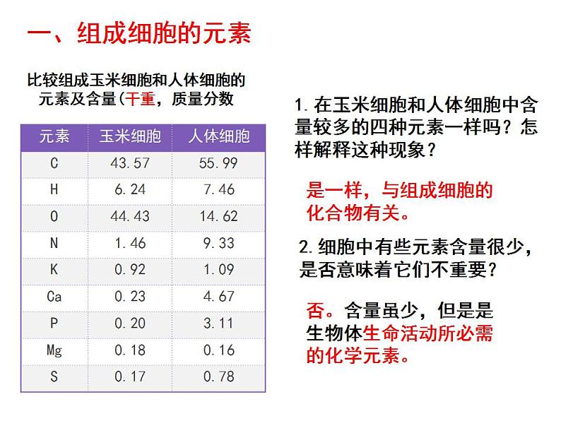 高中生物必修一 《第1节 细胞中的元素和化合物》集体备课课件05