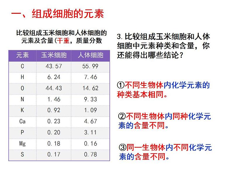 高中生物必修一 《第1节 细胞中的元素和化合物》集体备课课件06