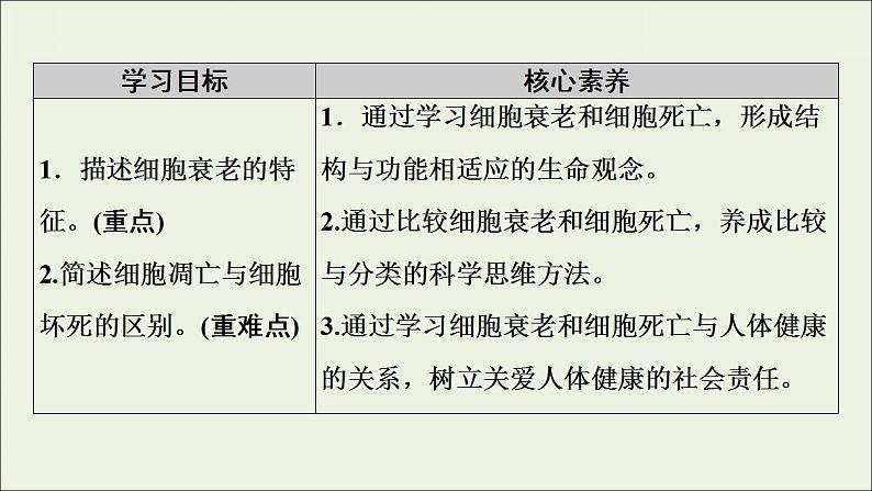 高中生物必修一 《第3节 细胞的衰老和死亡》获奖说课课件02