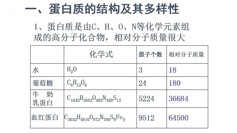 高中生物必修一 2.4.2 蛋白质是生命活动的主要承担者 课件）第4页