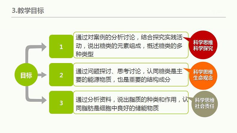 高中生物必修一 《第3节 细胞中的糖类和脂质》集体备课课件第7页