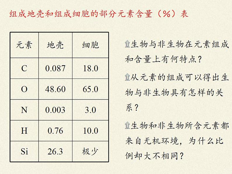 高中生物必修一 《第1节 细胞中的元素和化合物》获奖说课课件02