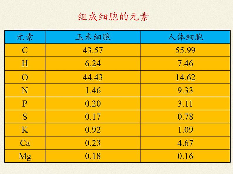 高中生物必修一 《第1节 细胞中的元素和化合物》获奖说课课件04