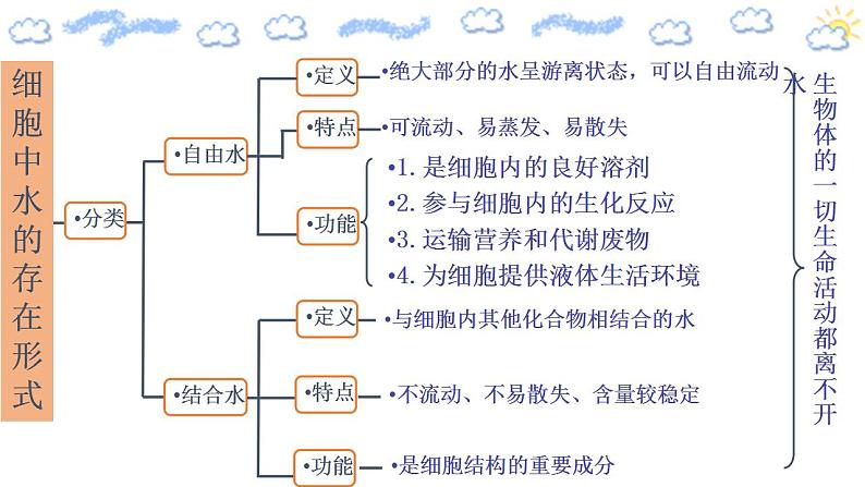 高中生物必修一 2.2 细胞中的无机物 课件 （思维导图）第8页