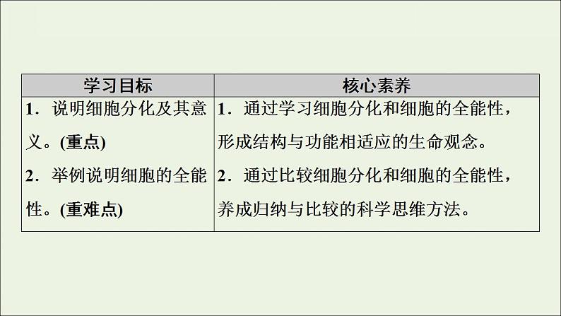 高中生物必修一 《第2节 细胞的分化》名校名师课件第2页