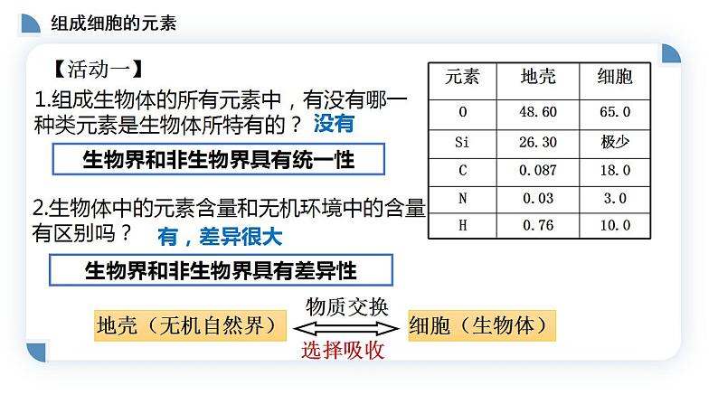 高中生物必修一 2.1细胞中的元素和化合物 课件-2021-2022学年高一上学期03