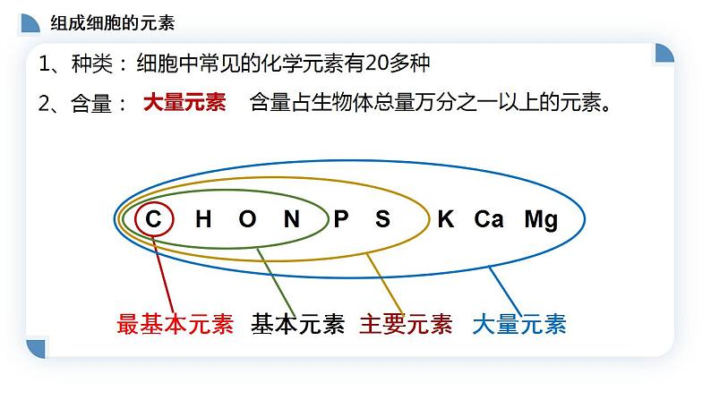 高中生物必修一 2.1细胞中的元素和化合物 课件-2021-2022学年高一上学期05