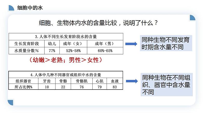 高中生物必修一 2.2细胞中的无机物 课件-2021-2022学年高一上学期第3页