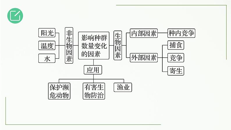 高中生物选择性必修二 1.3 影响种群数量变化的因素精讲课件第3页