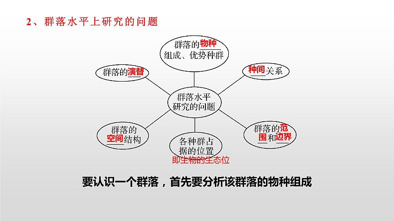 高中生物选择性必修二 2.1 群落的结构 课件04