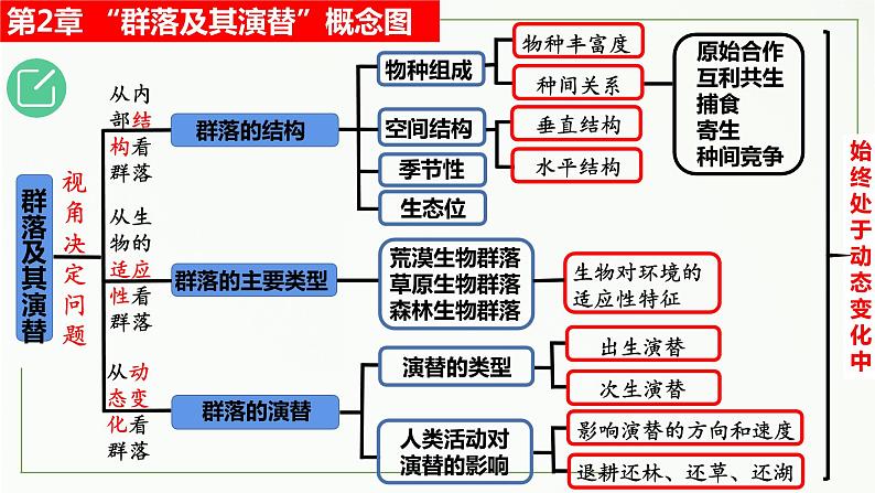 高中生物选择性必修二 2.1 群落的结构（第1课时）精讲课件第3页