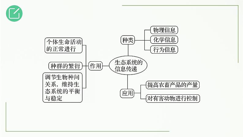 高中生物选择性必修二 3.4 生态系统的信息传递精讲课件03