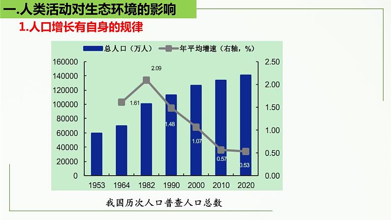 高中生物选择性必修二 4.1 人类活动对生态环境的影响精讲课件06