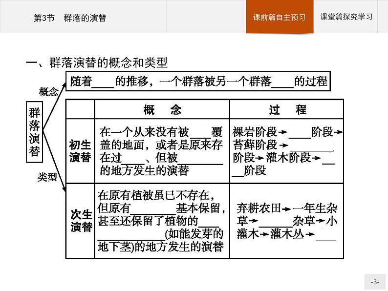 高中生物选择性必修二 课件：第2章　第3节　群落的演替第3页