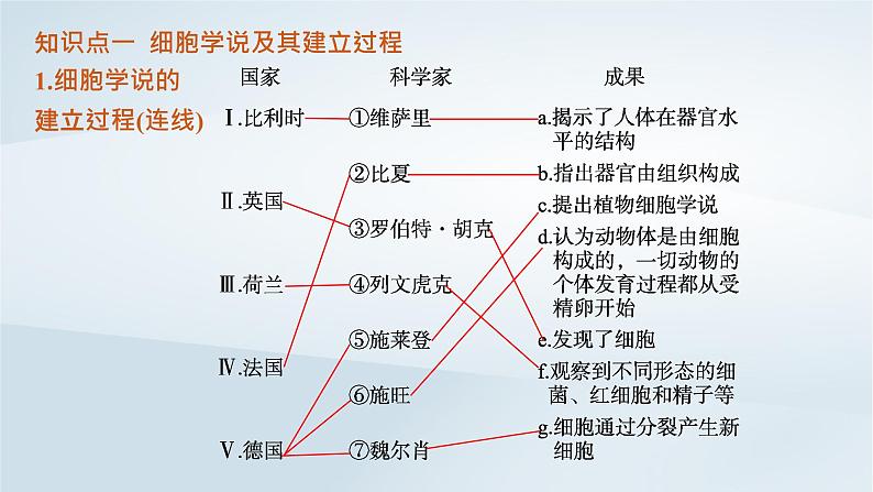 高中生物第1章走近细胞第1节细胞是生命活动的基本单位课件新人教版必修105