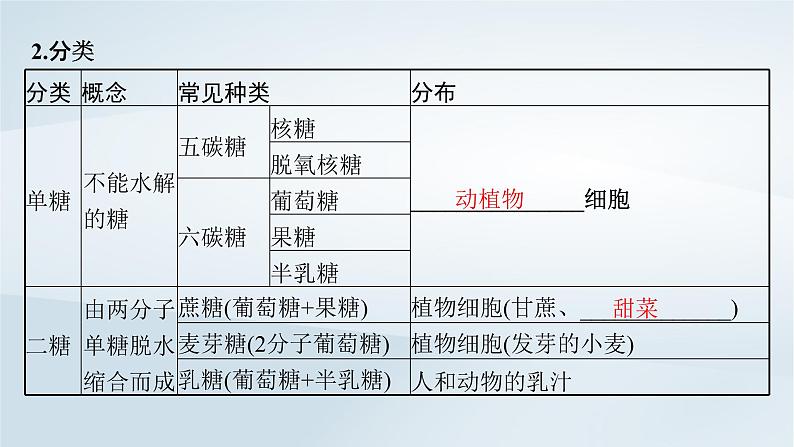 高中生物第2章第3节细胞中的糖类和脂质课件新人教版必修1第6页