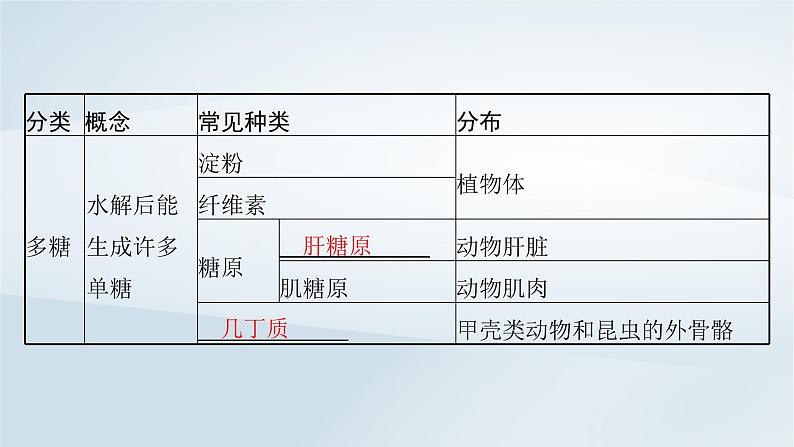 高中生物第2章第3节细胞中的糖类和脂质课件新人教版必修1第7页