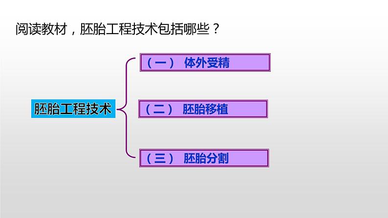 高中生物选择性必修三  2.3.2 胚胎工程技术及其应用（第二课时） 课件第6页