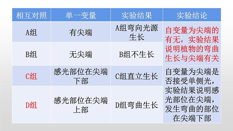 高中生物选择性必修一   5.1 植物生长素 课件第8页