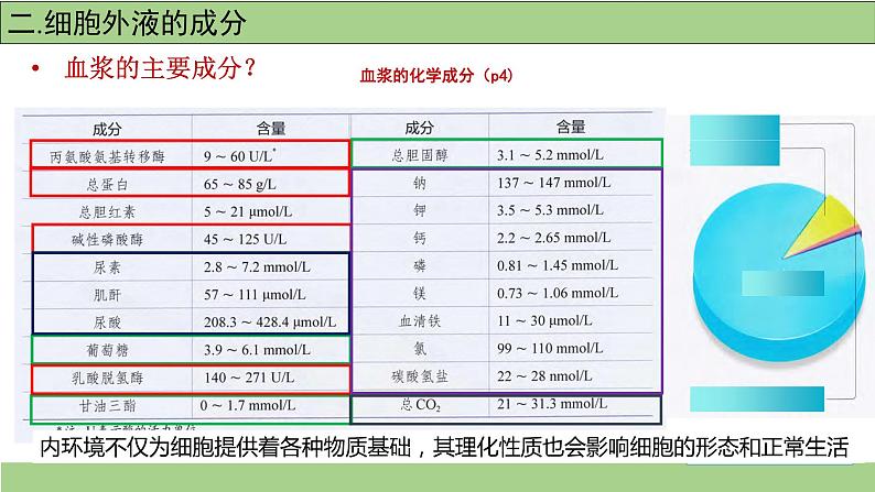 1.1细胞生活的环境-课件-2021-2022学年高二上学期生物人教版（2019）选择性必修1第7页