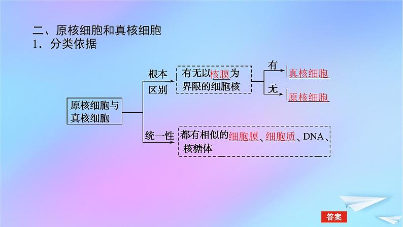 2022_2023学年新教材高中生物第1章走近细胞第2节细胞的多样性和统一性课件新人教版必修106