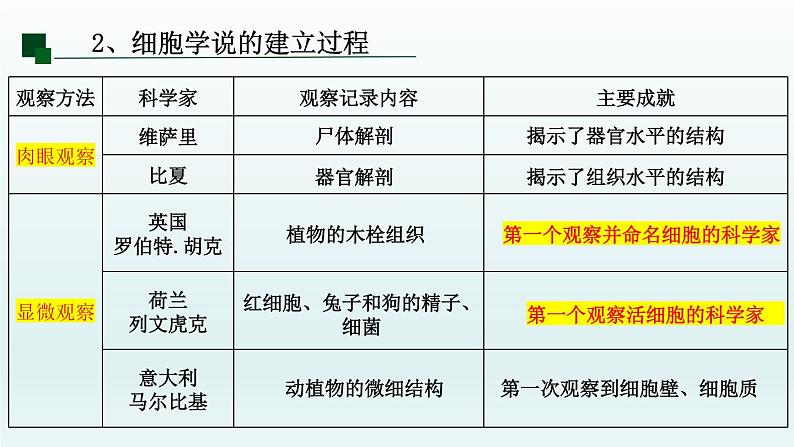 1.1细胞是生命活动的基本单位（第一课时）第6页