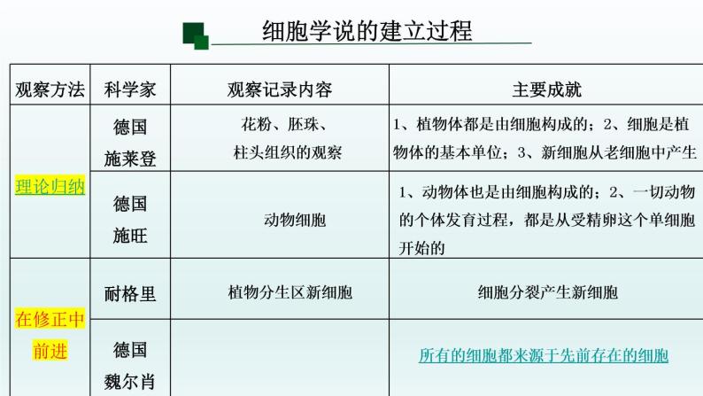 1.1细胞是生命活动的基本单位（第一课时） 课件07