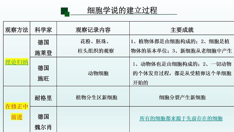 1.1细胞是生命活动的基本单位（第一课时）第7页