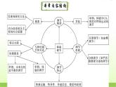 人教版高中生物选择性必修1第3章第3节体液调节与神经调节的关系课件