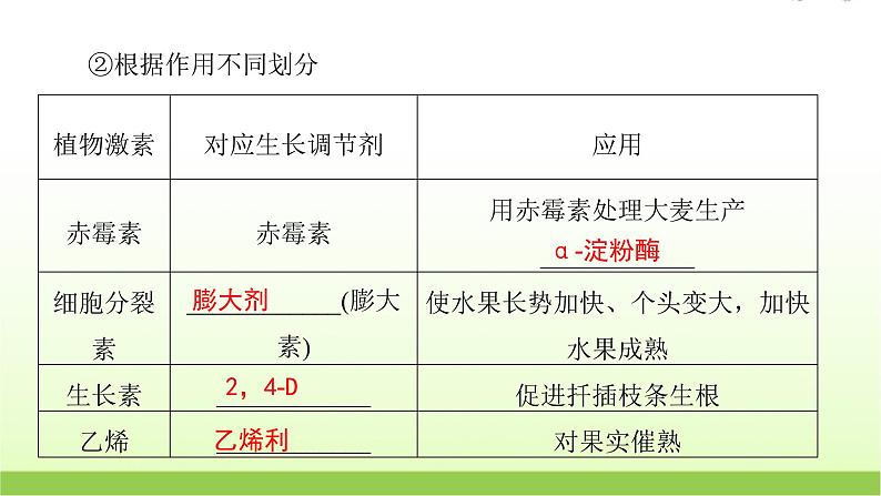 人教版高中生物选择性必修1第5章第3节植物生长调节剂的应用课件06