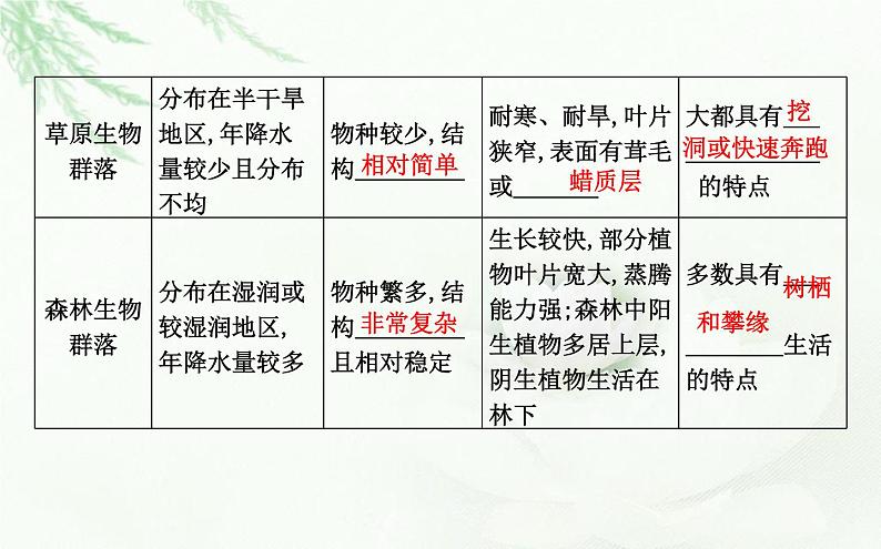 人教版高中生物选择性必修2第2章第2节群落的主要类型课件第5页