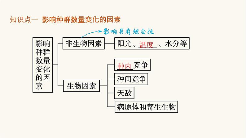 人教版高中生物选择性必修2影响种群数量变化的因素课件第5页