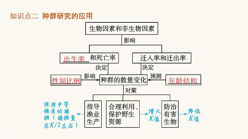 人教版高中生物选择性必修2影响种群数量变化的因素课件第8页