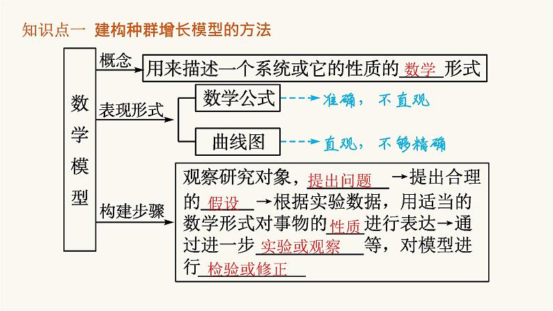 人教版高中生物选择性必修2种群数量的变化课件第5页