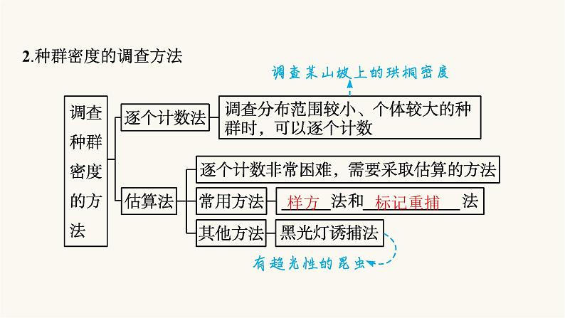 人教版高中生物选择性必修2种群的数量特征课件第6页