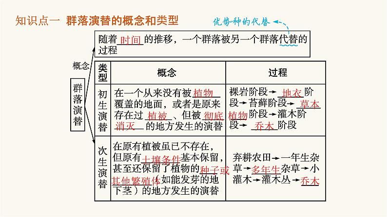 人教版高中生物选择性必修2群落的演替课件第5页