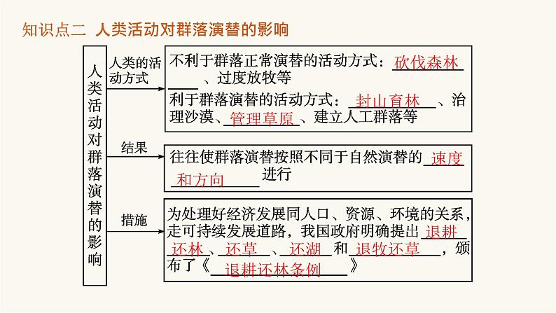 人教版高中生物选择性必修2群落的演替课件第8页