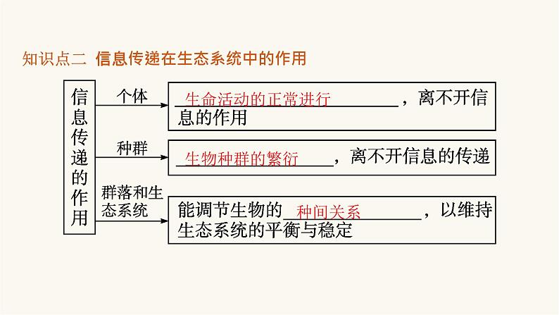 人教版高中生物选择性必修2生态系统的信息传递课件第8页