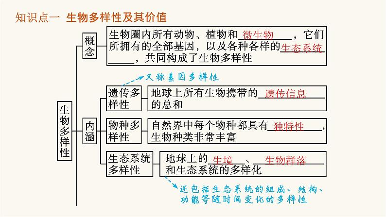 人教版高中生物选择性必修2生物多样性及其保护课件05