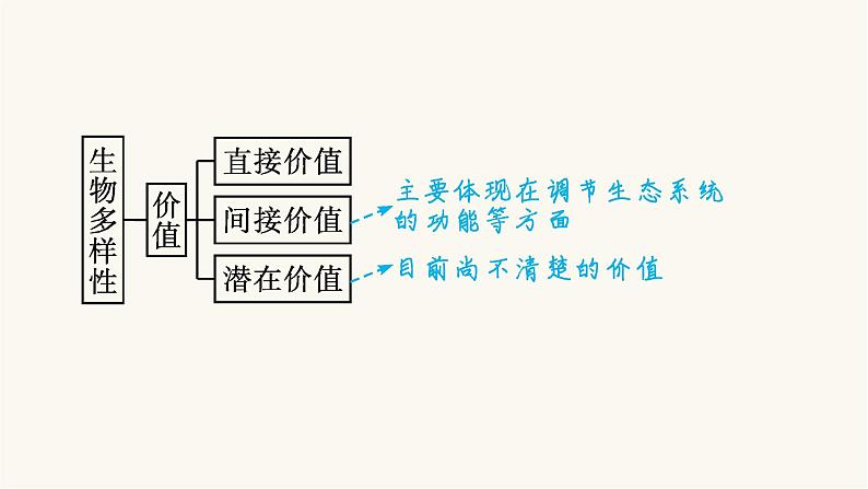 人教版高中生物选择性必修2生物多样性及其保护课件06